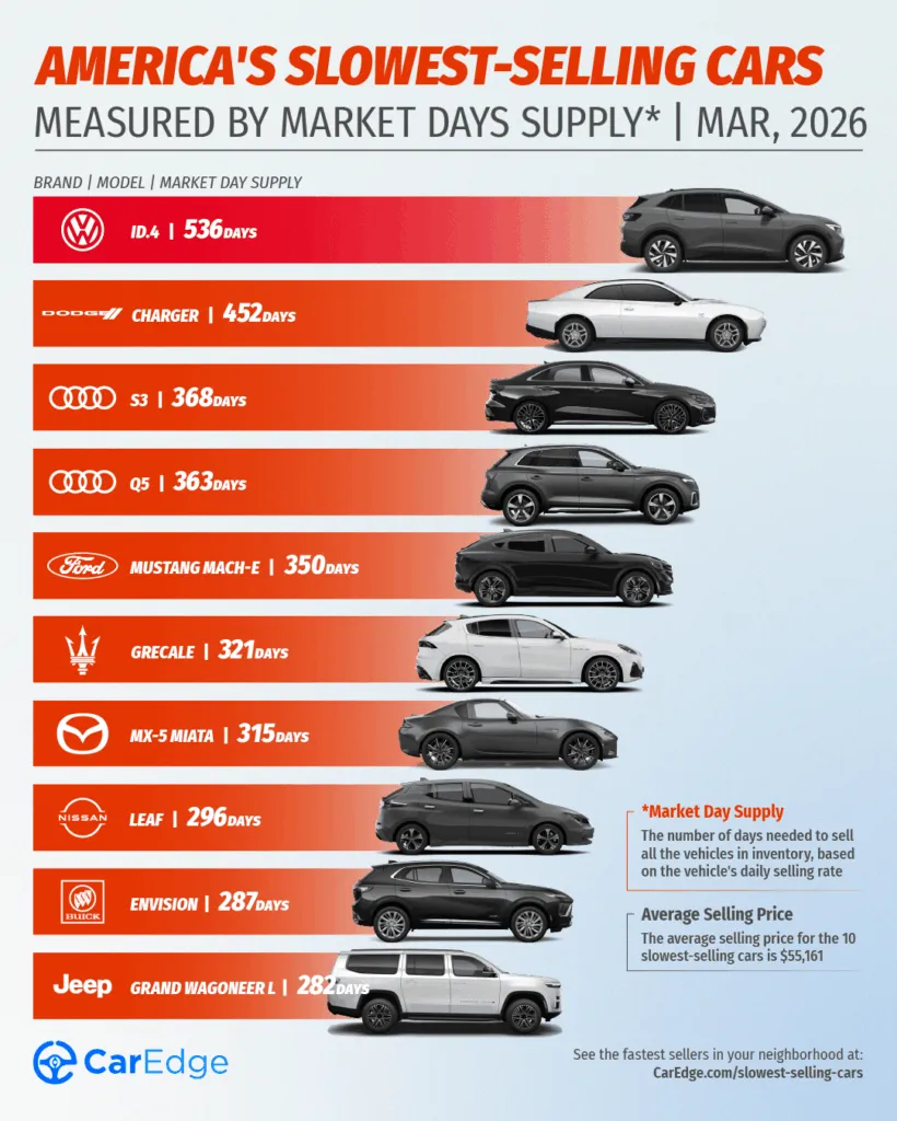 The slowest-selling cars in 2026: Volkswagen ID.4