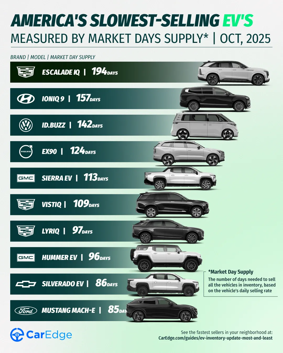 The Cadillac Escalade IQ is the slowest-selling EV in 2025