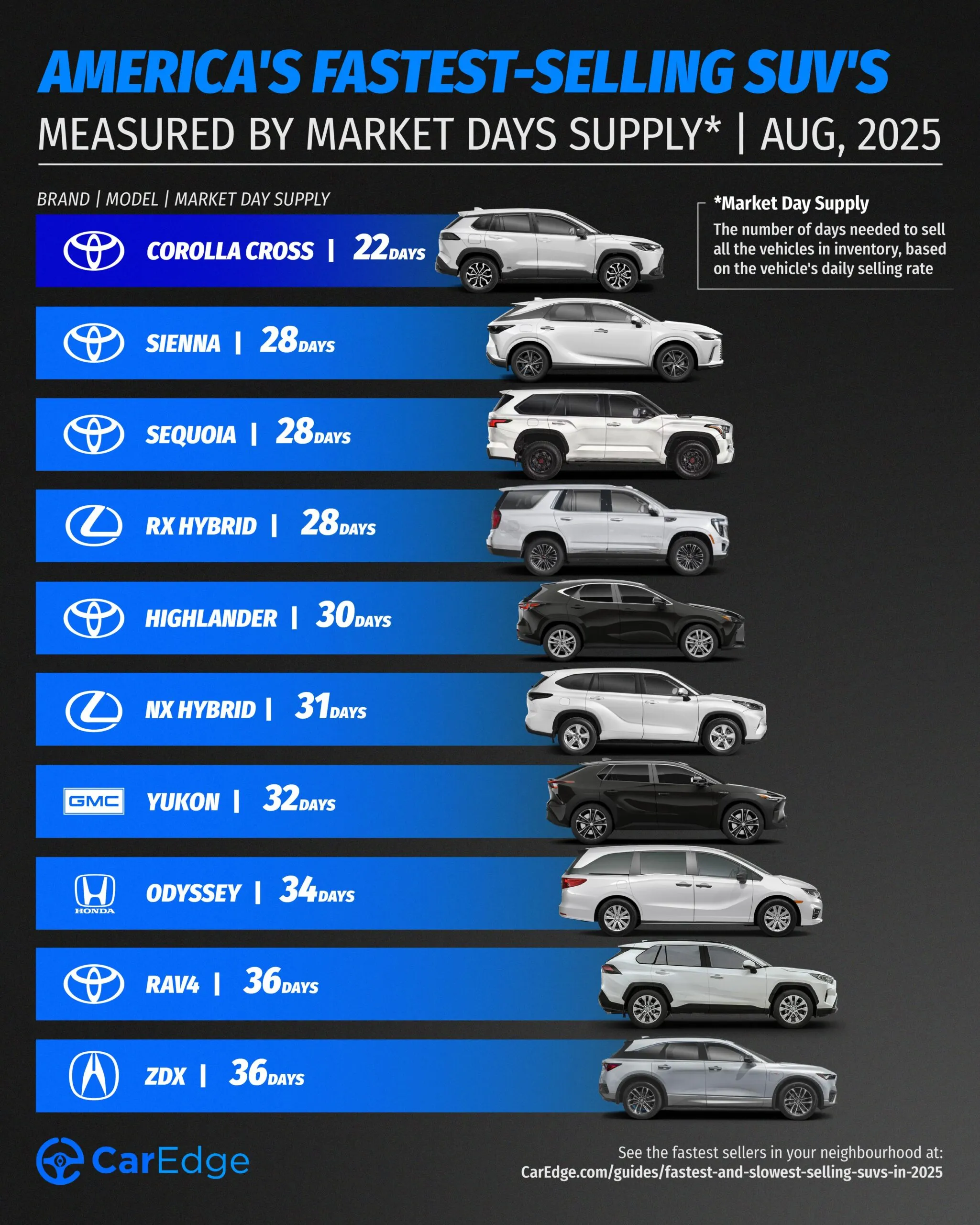 The fastest-selling SUV in 2025 is the Toyota Corolla Cross - CarEdge