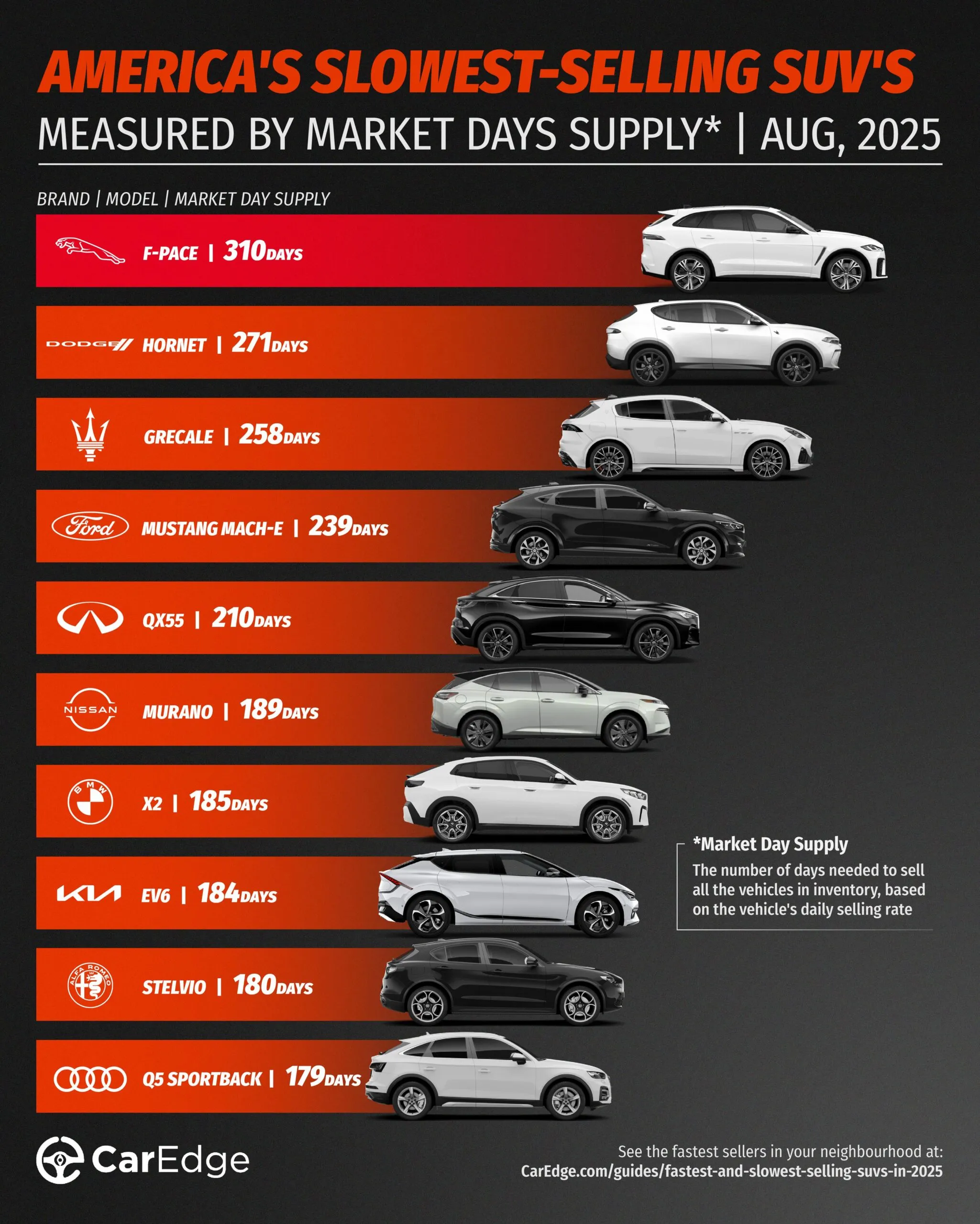 The Jaguar F-PACE is the slowest-selling SUV in August 2025. - CarEdge