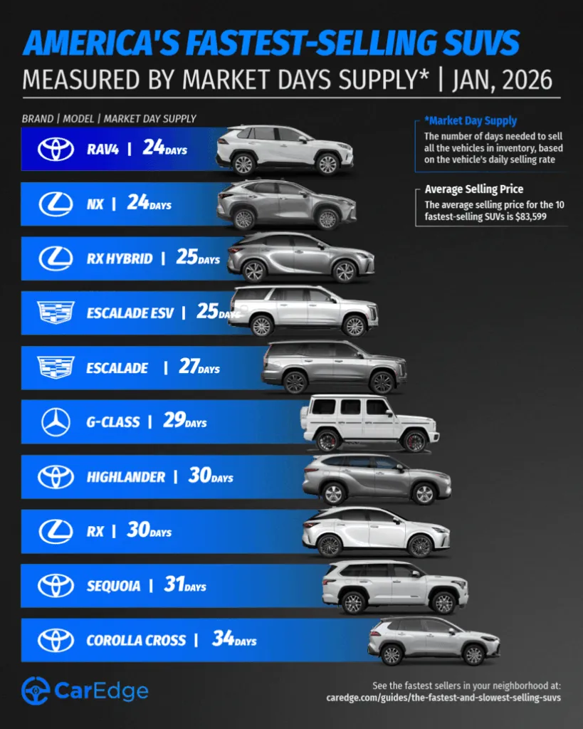 The fastest-selling SUV in January 2026 is the Toyota RAV4
