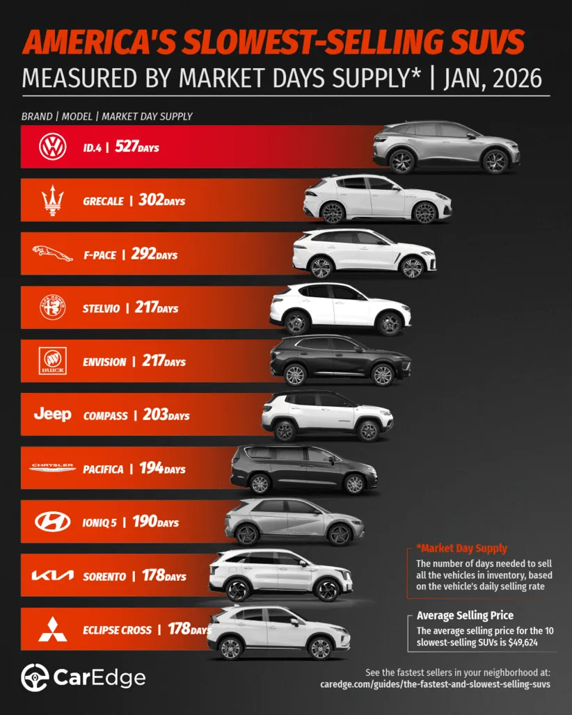 The slowest-selling SUVs in America, January 2026