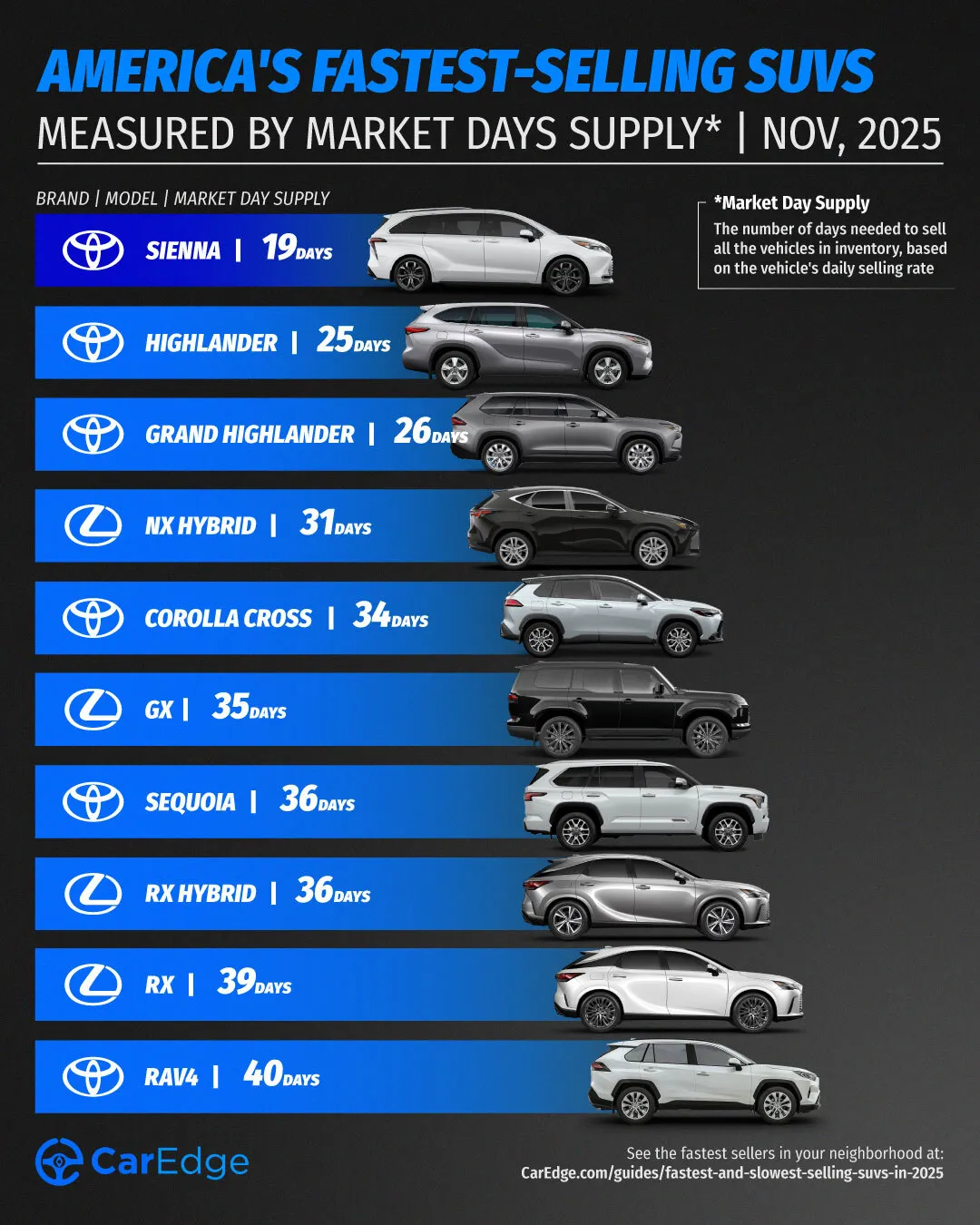 The fastest-selling SUV in November 2025 is the Toyota Sienna