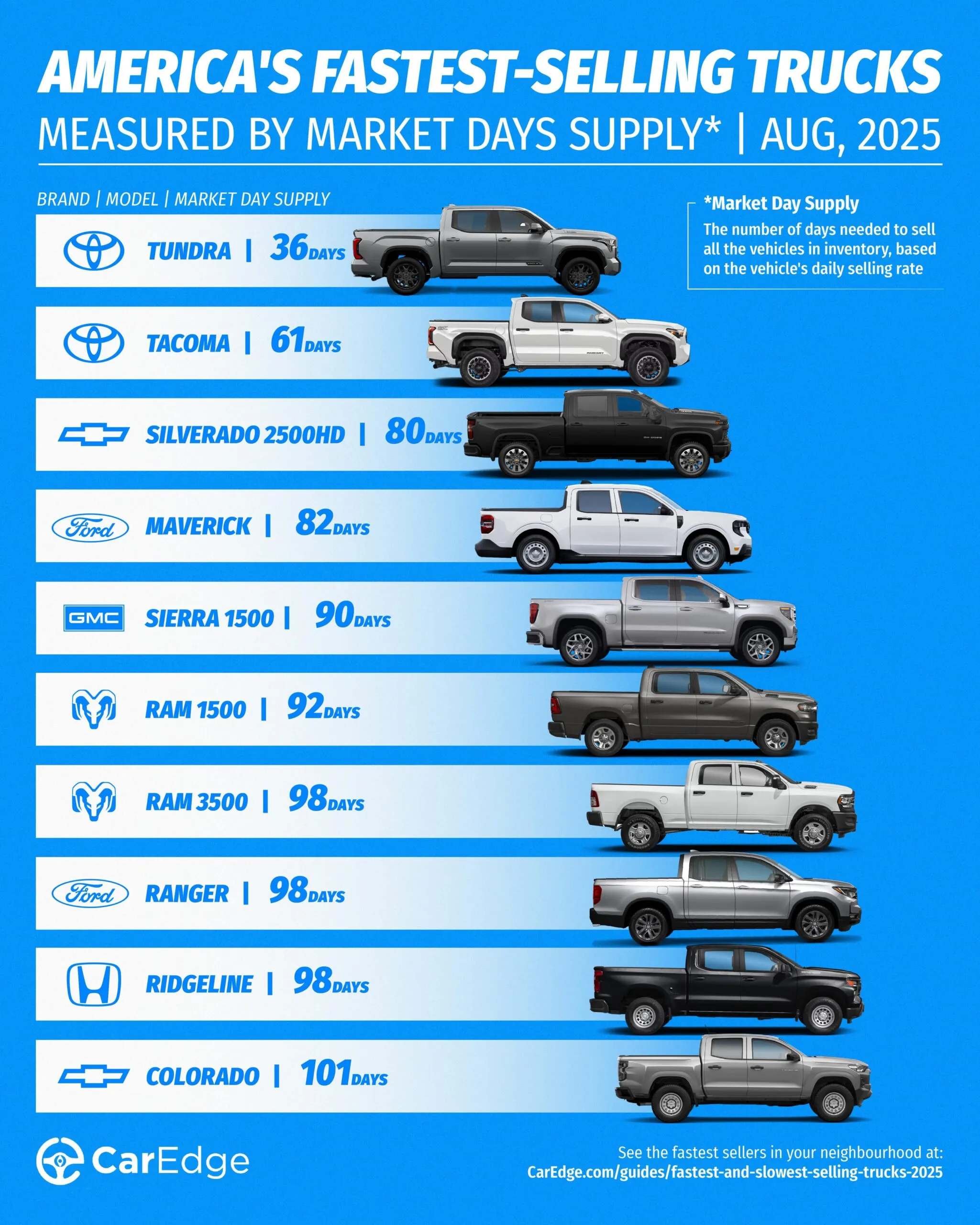 The fastest-selling trucks in August 2025