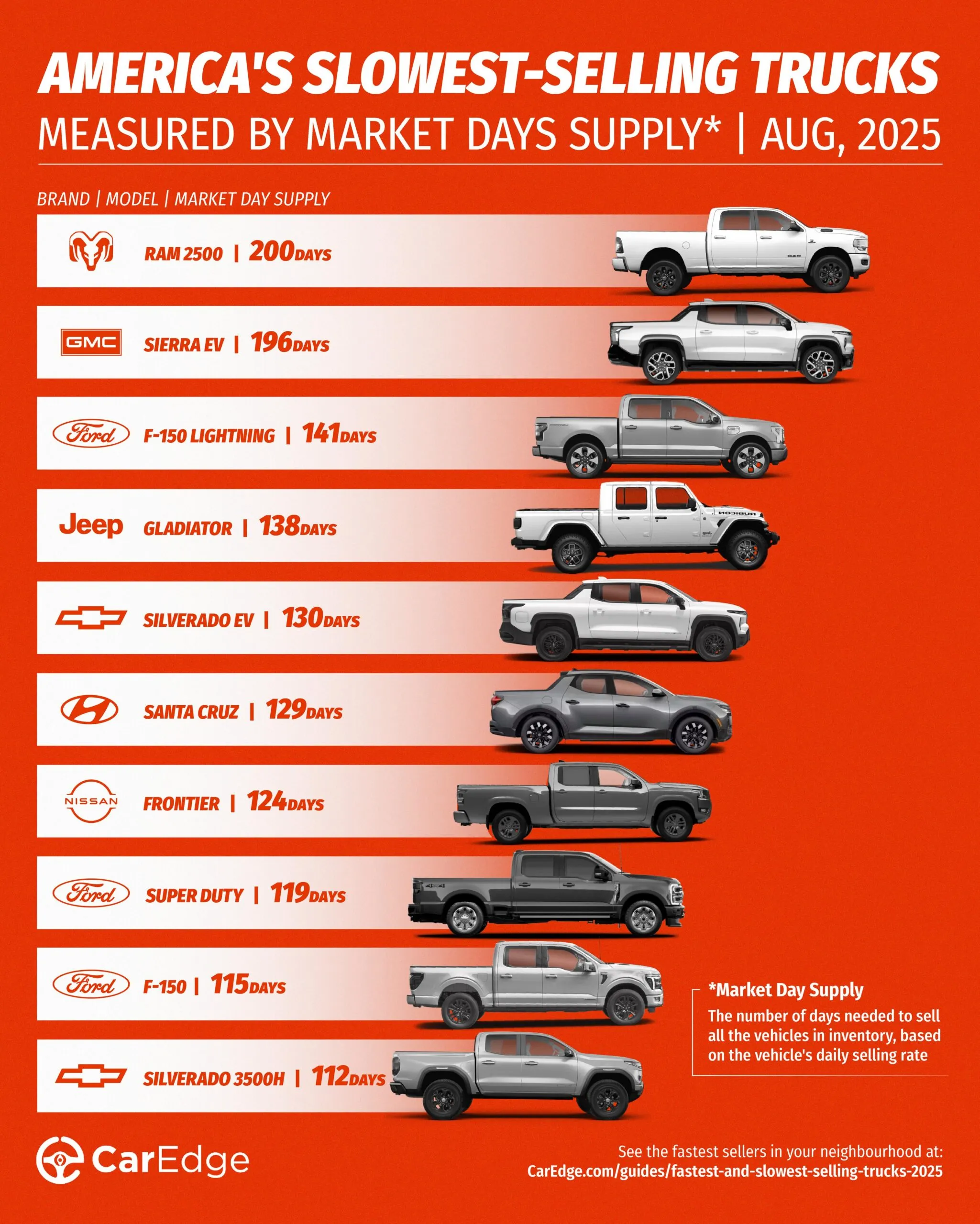 Slowest-selling trucks in August 2025