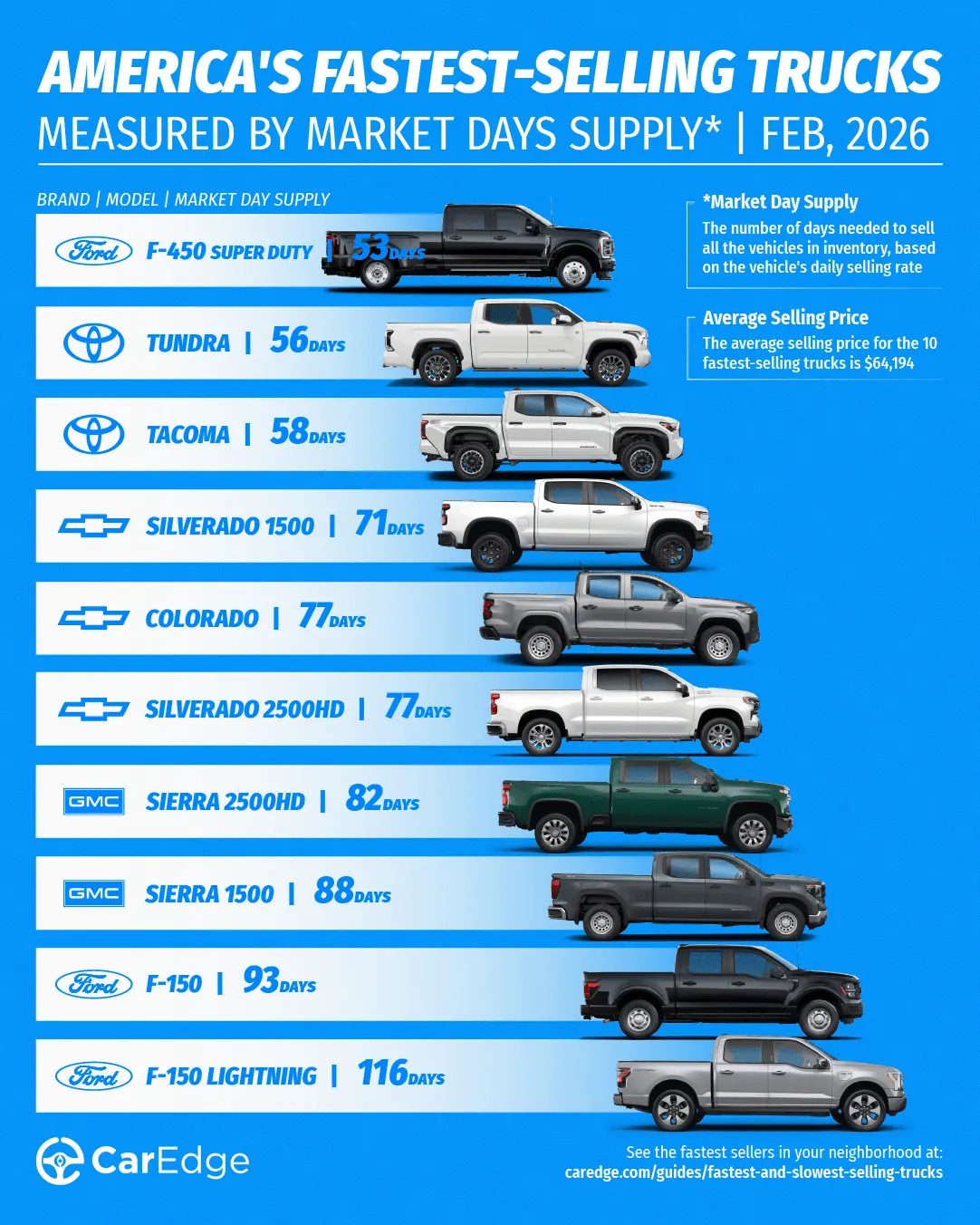 The fastest-selling trucks in February 2026