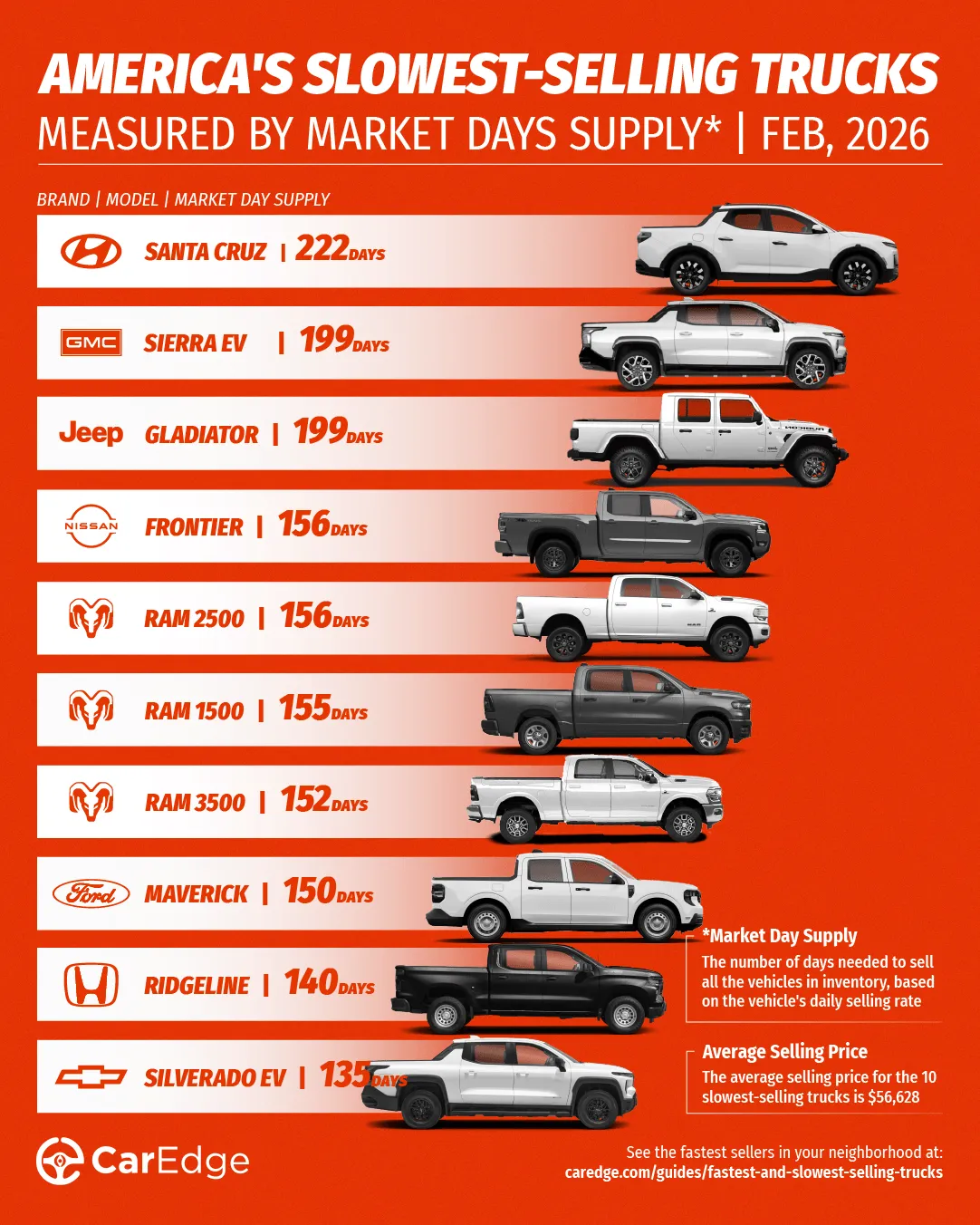 Slowest-selling trucks in February 2026