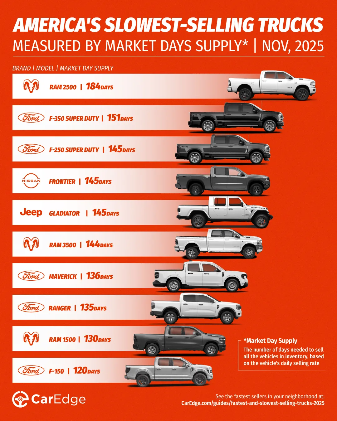 Slowest-selling trucks in November 2025