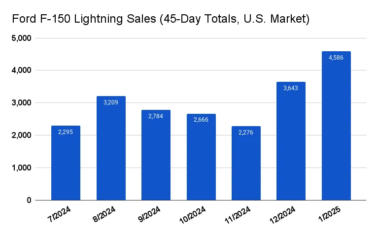 Ford EV sales 2025 - F-150 Lightning