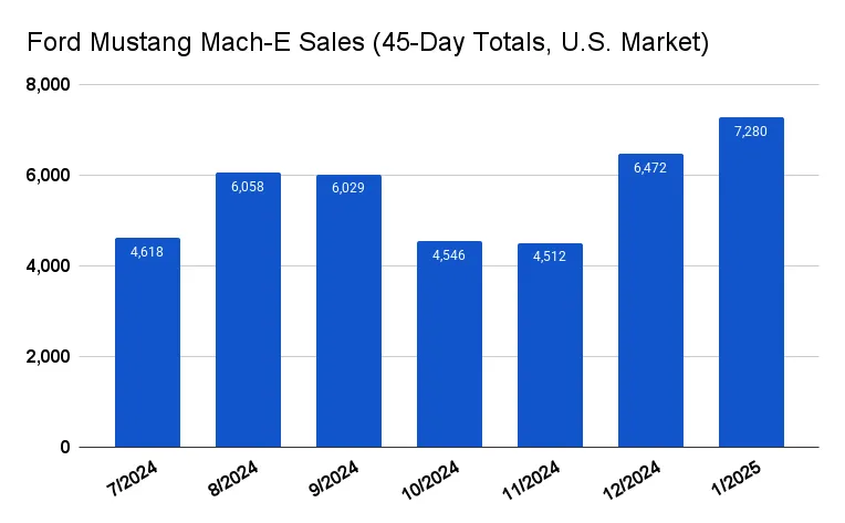 Ford EV sales 2025 - Mustang Mach-E