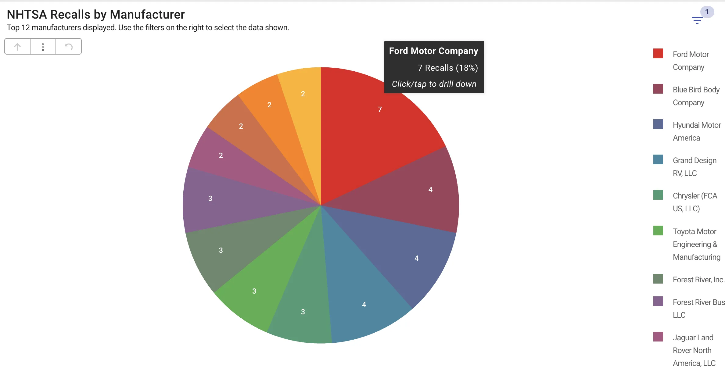 Featured image for Ford Already Leads in 2026 Recalls, But Hands Out Quality Bonuses Anyway