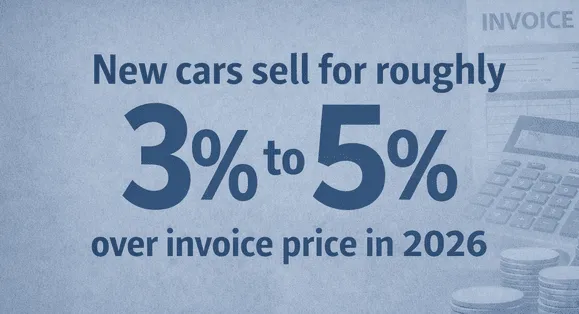 How much do dealerships mark up new car prices in 2026?