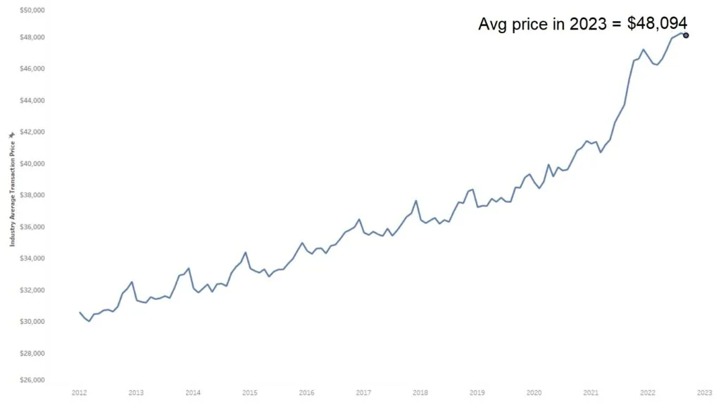 car prices over time (2023)