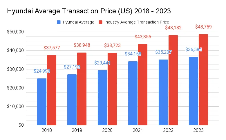 Hyundai average prices 2024