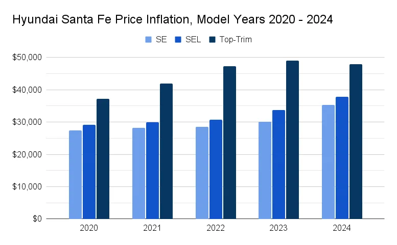 2024 Hyundai Santa Fe price increase