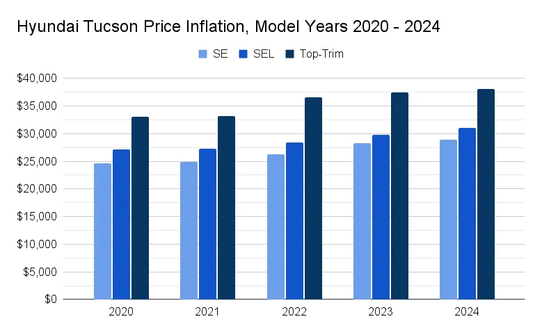 Hyundai Tucson price increases, 2024