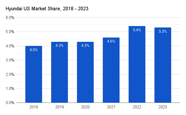 Hyundai US market share 2024