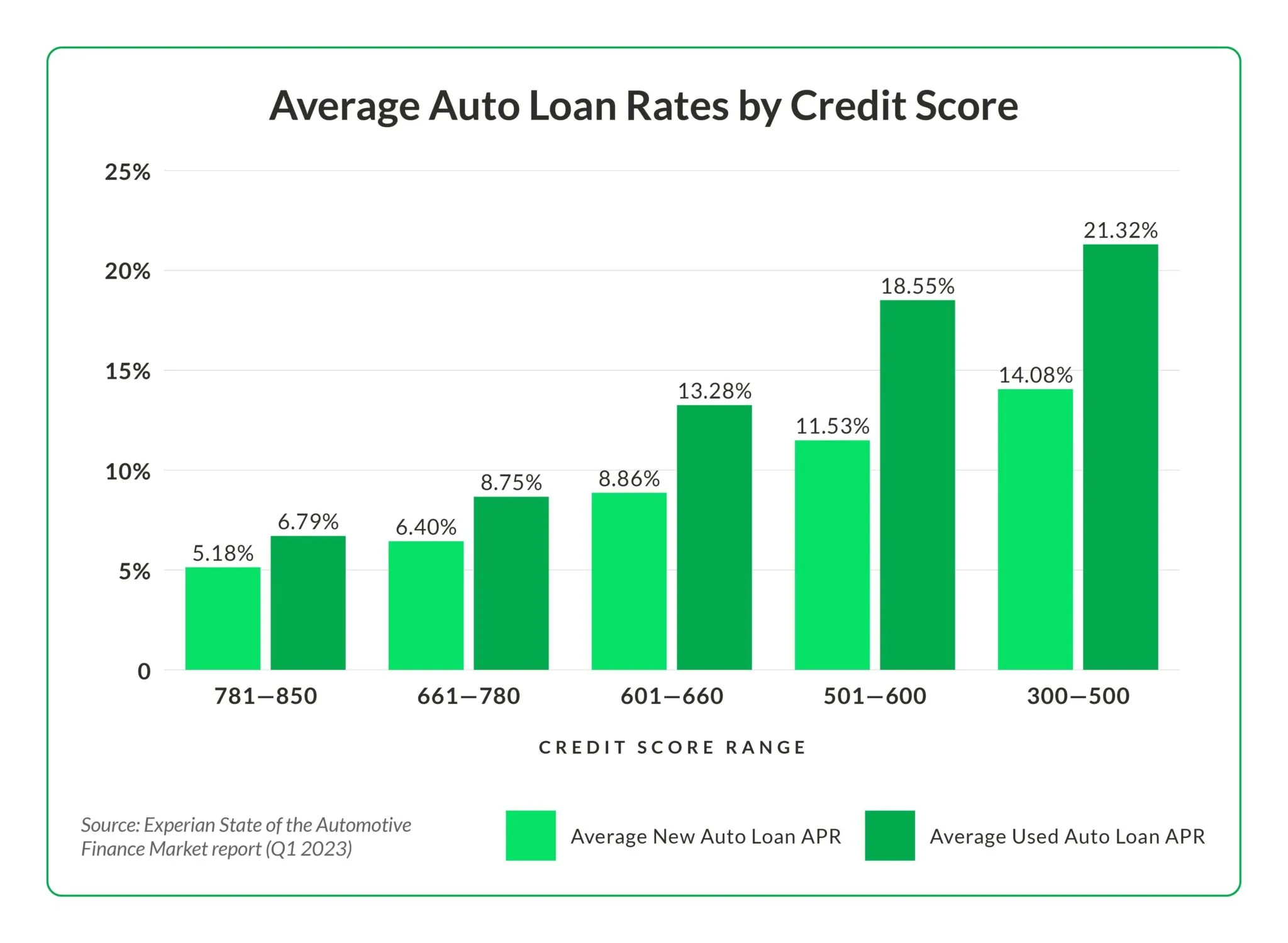 auto loan rates by credit score 2024