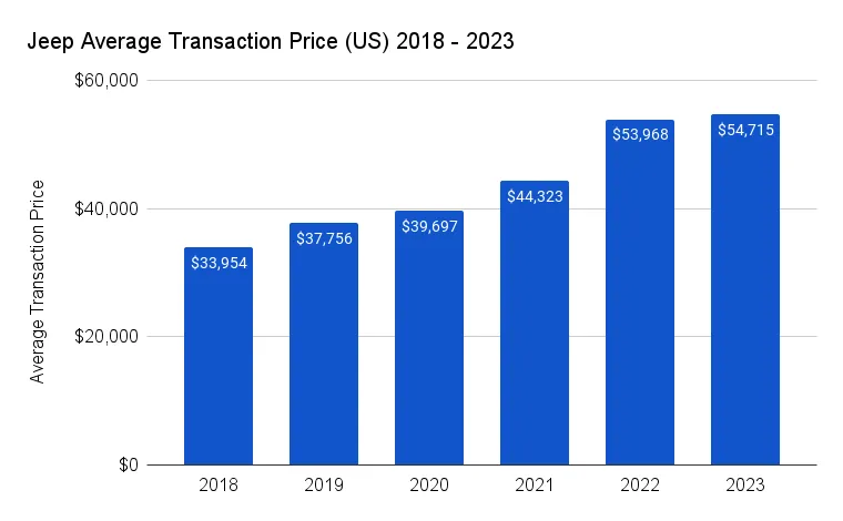 Jeep price trends over time - 2024