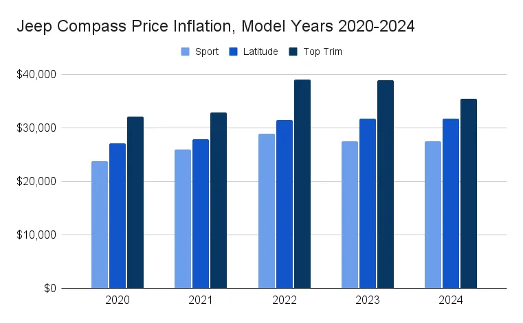 Jeep Compass prices 2024