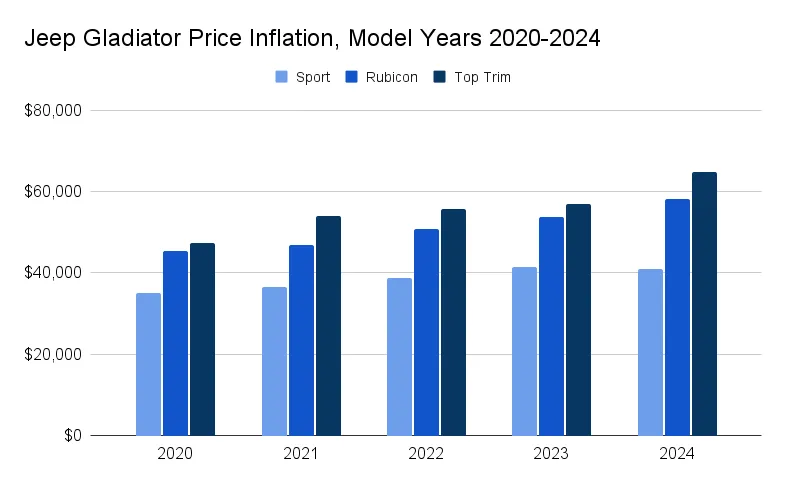 Jeep Gladiator prices 2024