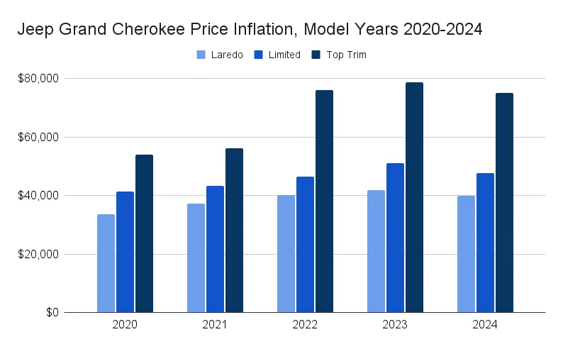 Jeep Grand Cherokee price trends 2024