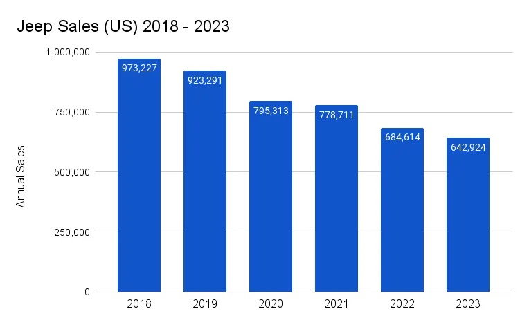 Jeep US sales over time - 2024