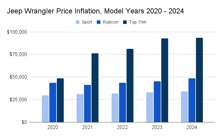 Jeep Wrangler price hikes over time, 2024