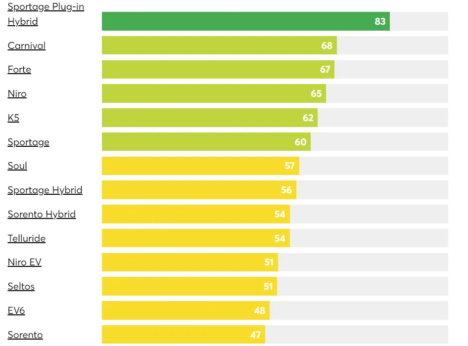 Kia Consumer Reports ratings - 2024 scores