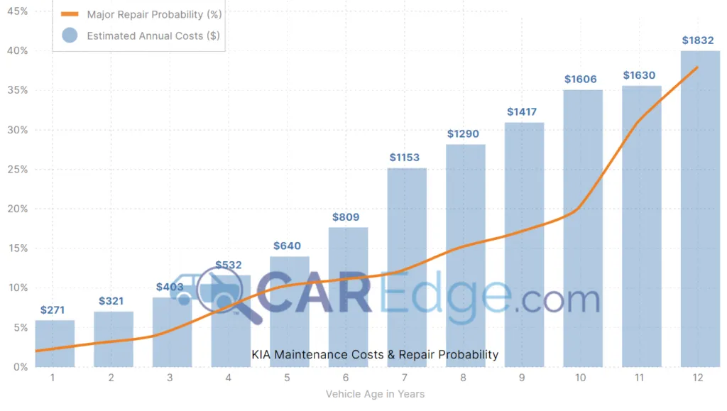 Kia maintenance costs