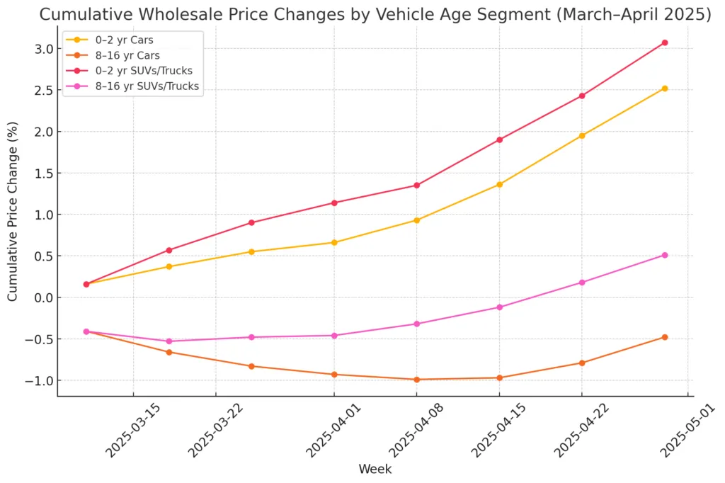 May 2025 used car market update