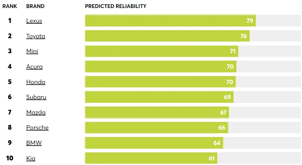 Tesla reliability comparison in 2024