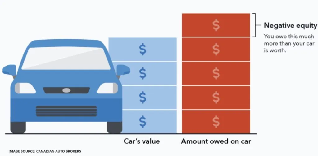 negative equity car loan