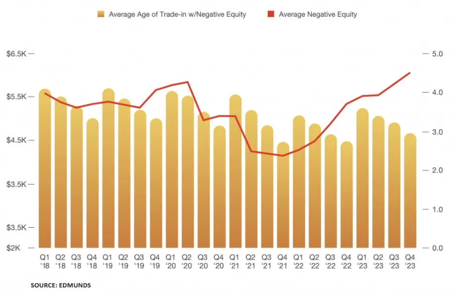 negative car equity