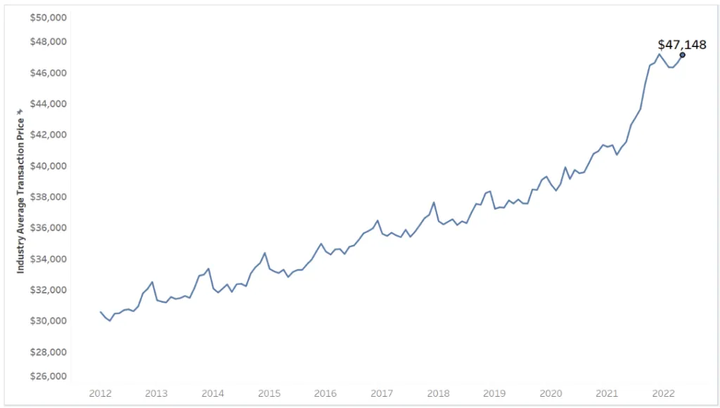 Cox new car transaction price