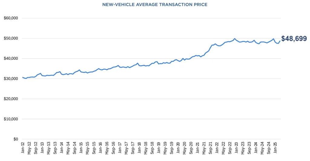 new car price trends in 2025