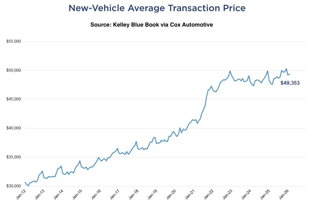 new car prices in March 2026