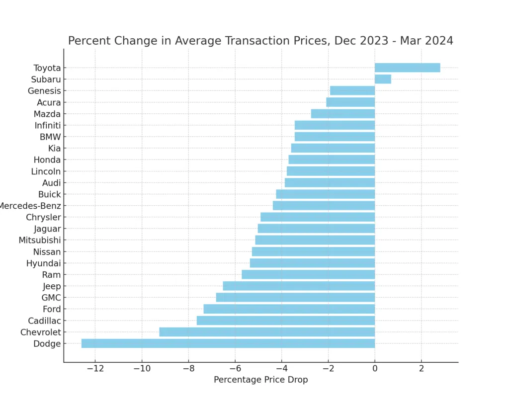 new car price trends in 2024