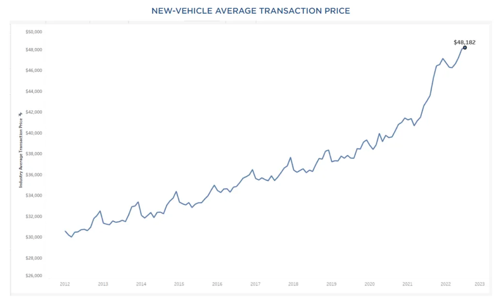 new car prices august 2022