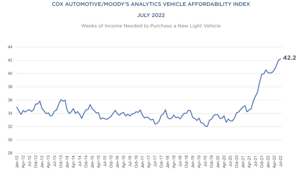 new car affordability index