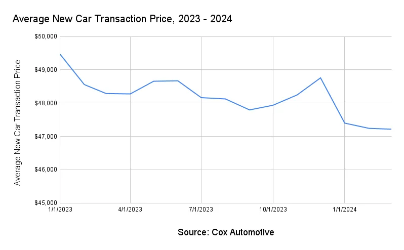 average new car price 2024