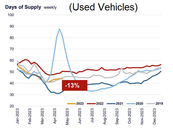 used vehicle inventory - Cox Automotive