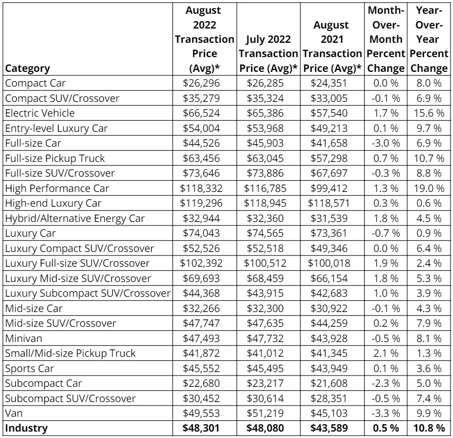 new car prices september 2022