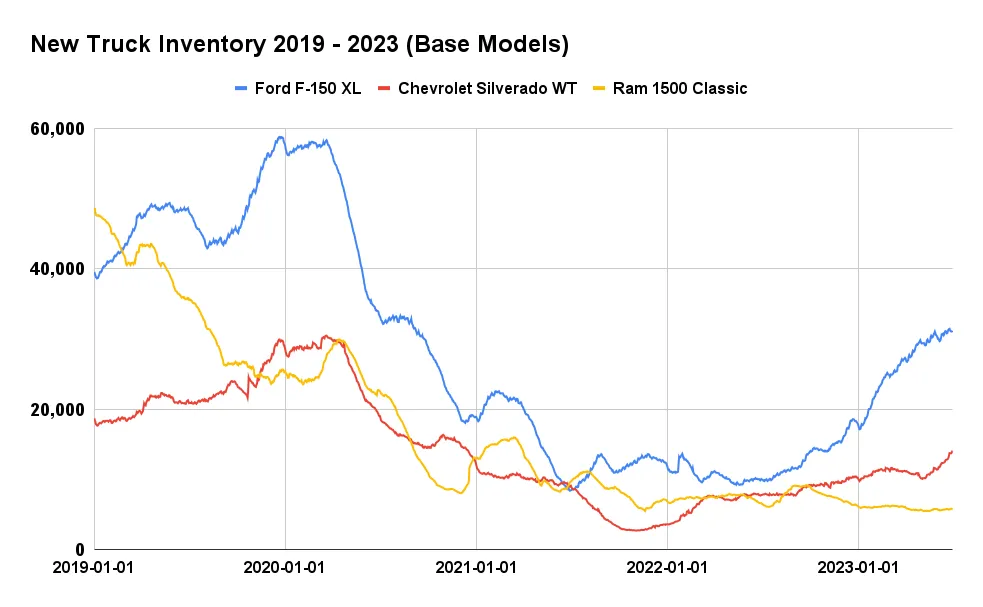 truck prices are rising in 2023
