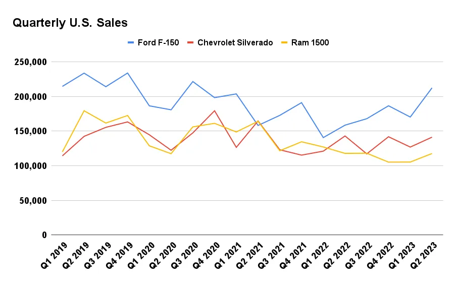 total truck sales 2019-2023
