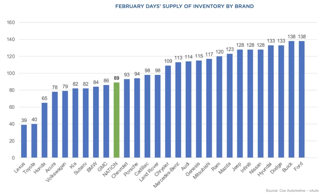 new car inventory - spring 2025 oversupply