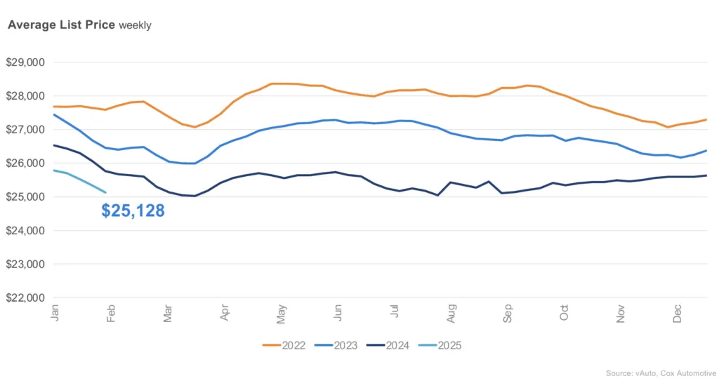 April 2025 used car prices. Source: Cox Automotive.