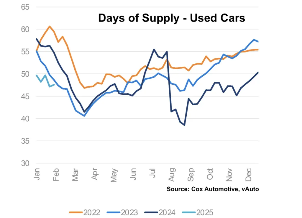 used car inventory April 2025