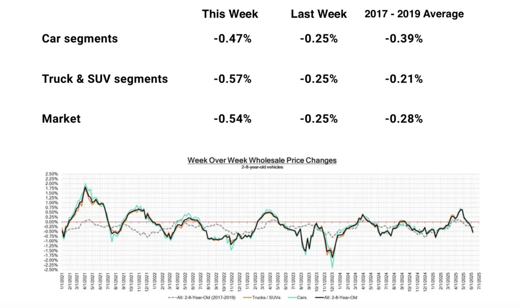 used car price trends June 2025