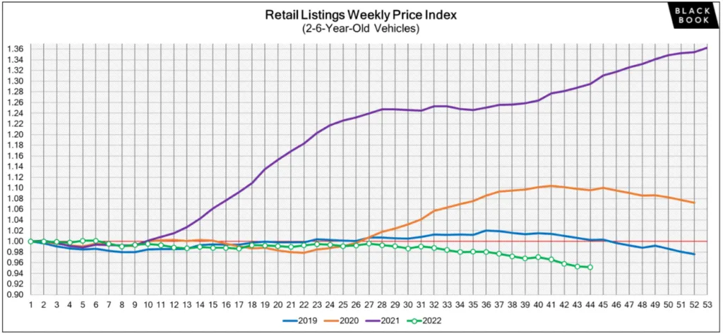 used car price trends in 2022